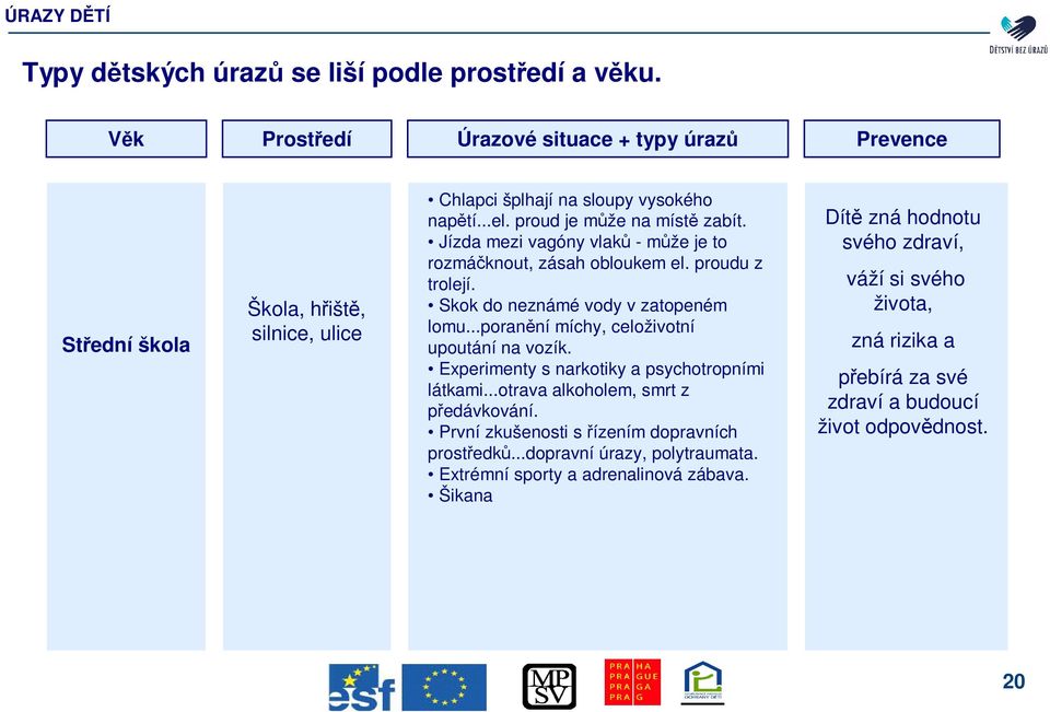 Jízda mezi vagóny vlak - mže je to rozmáknout, zásah obloukem el. proudu z trolejí. Skok do neznámé vody v zatopeném lomu...poranní míchy, celoživotní upoutání na vozík.