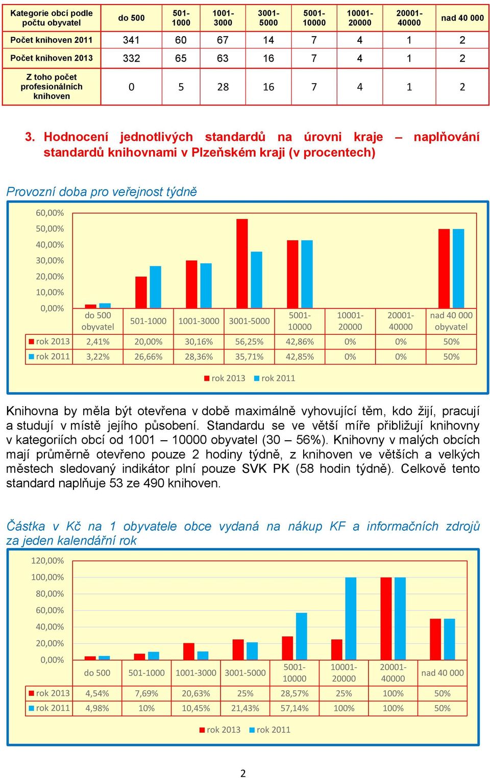 3001-5000 rok 2013 2,41% 2 30,16% 56,25% 42,86% 0% 0% 50% rok 2011 3,22% 26,66% 28,36% 35,71% 42,85% 0% 0% 50% Knihovna by měla být otevřena v době maximálně vyhovující těm, kdo žijí, pracují a