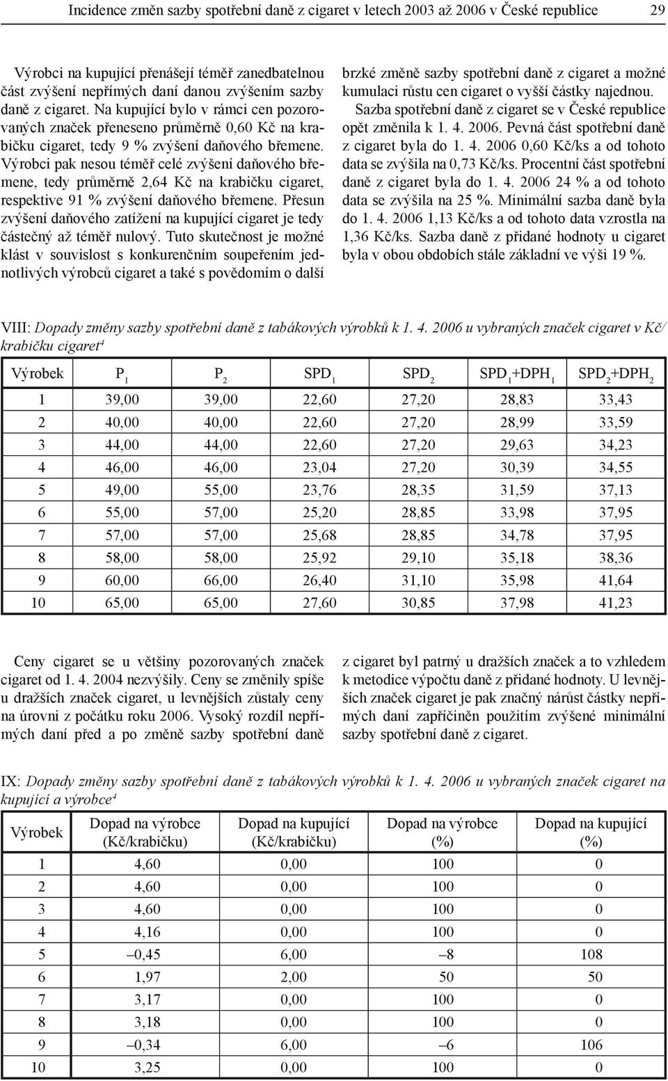 Výrobci pak nesou téměř celé zvýšení daňového břemene, tedy průměrně 2,64 Kč na krabičku cigaret, respektive 91 % zvýšení daňového břemene.