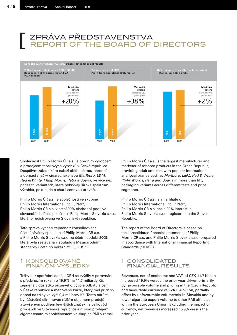 Kč) Profit from operations (CZK million) Celkový odbyt (v miliardách jednotek) Total volume (Bio units) Meziroční změna Variance vs. prior year +20 % Meziroční změna Variance vs.