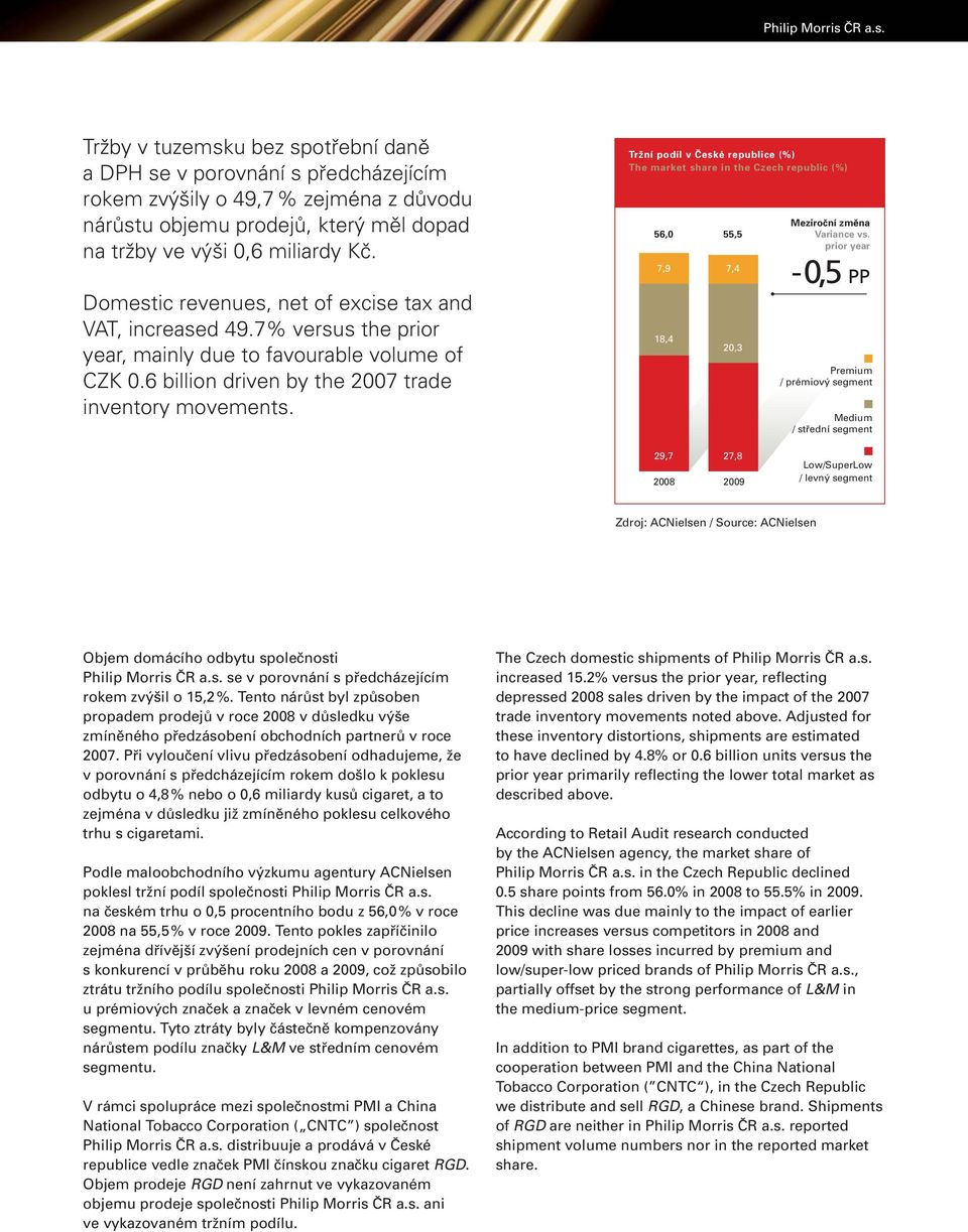 Domestic revenues, net of excise tax and VAT, increased 49.7% versus the prior year, mainly due to favourable volume of CZK 0.6 billion driven by the 2007 trade inventory movements.