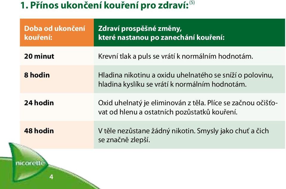 8 hodin Hladina nikotinu a oxidu uhelnatého se sníží o polovinu, hladina kyslíku se vrátí k normálním hodnotám.