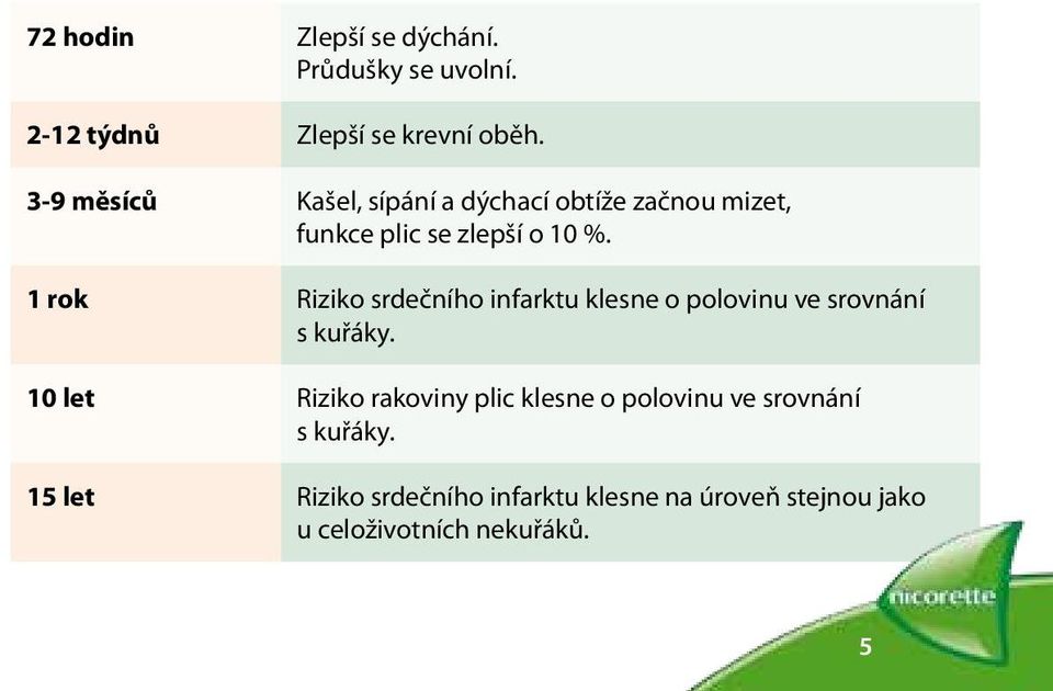 1 rok Riziko srdečního infarktu klesne o polovinu ve srovnání s kuřáky.