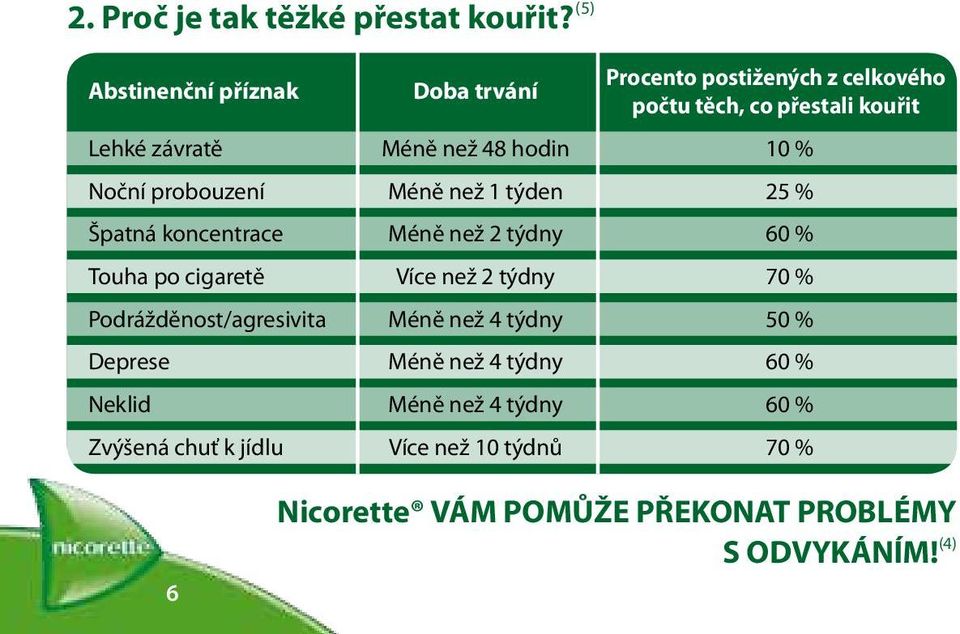 48 hodin 10 % Noční probouzení Méně než 1 týden 25 % Špatná koncentrace Méně než 2 týdny 60 % Touha po cigaretě Více než 2