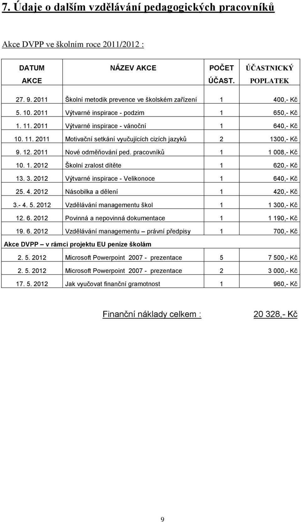 12. 2011 Nové odměňování ped. pracovníků 1 1 008,- Kč 10. 1. 2012 Školní zralost dítěte 1 620,- Kč 13. 3. 2012 Výtvarné inspirace - Velikonoce 1 640,- Kč 25. 4. 2012 Násobilka a dělení 1 420,- Kč 3.