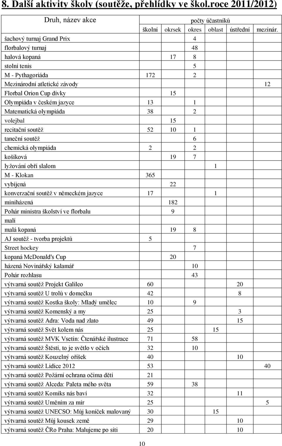 Matematická olympiáda 38 2 volejbal 15 recitační soutěž 52 10 1 taneční soutěž 6 chemická olympiáda 2 2 košíková 19 7 lyžování obří slalom 1 M - Klokan 365 vybíjená 22 konverzační soutěž v německém