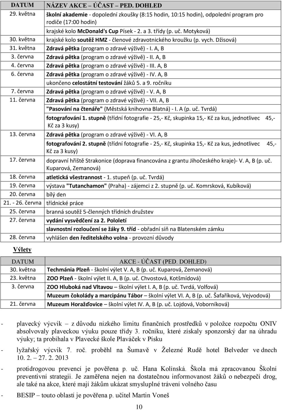 června Zdravá pětka (program o zdravé výživě) - II. A, B 4. června Zdravá pětka (program o zdravé výživě) - III. A, B 6. června Zdravá pětka (program o zdravé výživě) - IV.