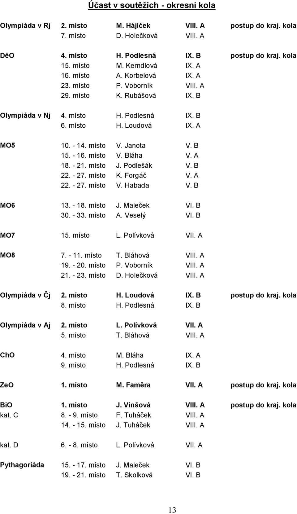 - 16. místo V. Bláha V. A 18. - 21. místo J. Podlešák V. B 22. - 27. místo K. Forgáč V. A 22. - 27. místo V. Habada V. B MO6 13. - 18. místo J. Maleček VI. B 30. - 33. místo A. Veselý VI. B MO7 15.