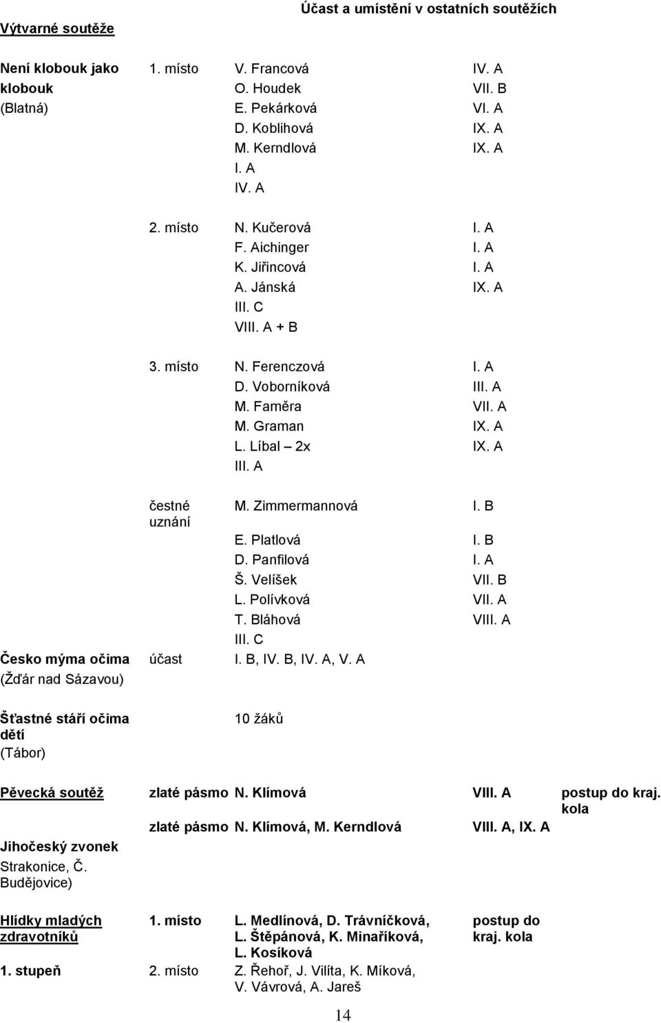 Zimmermannová I. B uznání E. Platlová I. B D. Panfilová I. A Š. Velíšek VII. B L. Polívková VII. A T. Bláhová VIII. A III. C Česko mýma očima účast I. B, IV. B, IV. A, V.