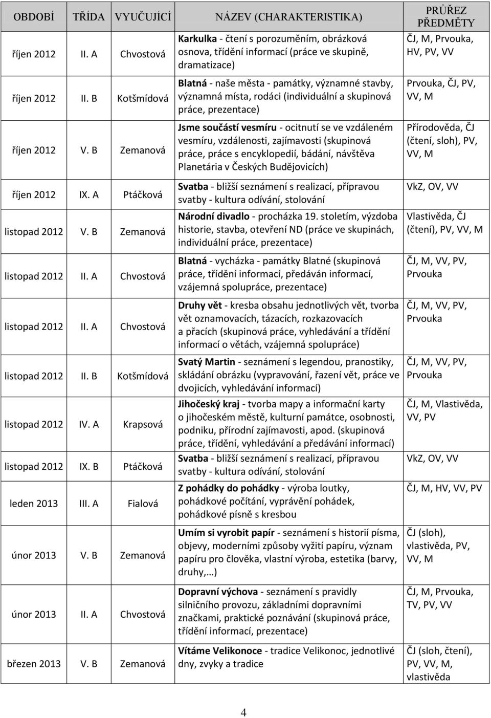 B Zemanová říjen 2012 IX. A Ptáčková listopad 2012 V. B Zemanová listopad 2012 II. A Chvostová listopad 2012 II.