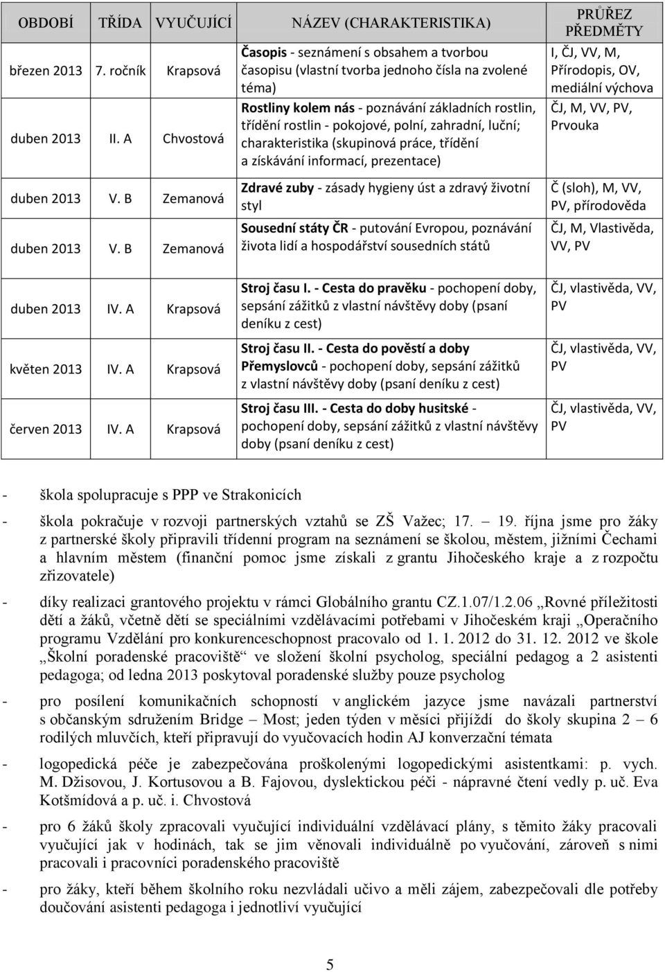 zahradní, luční; charakteristika (skupinová práce, třídění a získávání informací, prezentace) Zdravé zuby - zásady hygieny úst a zdravý životní styl Sousední státy ČR - putování Evropou, poznávání