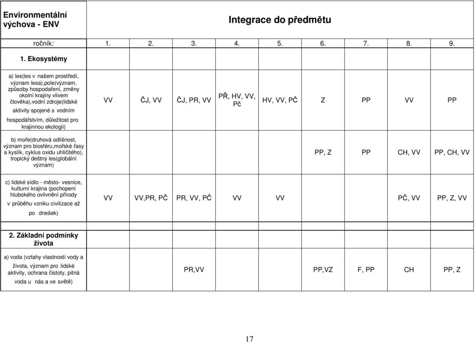 Ekosystémy a) les(les v našem prostedí, význam lesa),pole(význam, zpsoby hospodaení, zmny okolní krajiny vlivem lovka),vodní zdroje(lidské aktivity spojené s vodním VV J, VV J, PR, VV P, HV, VV, P