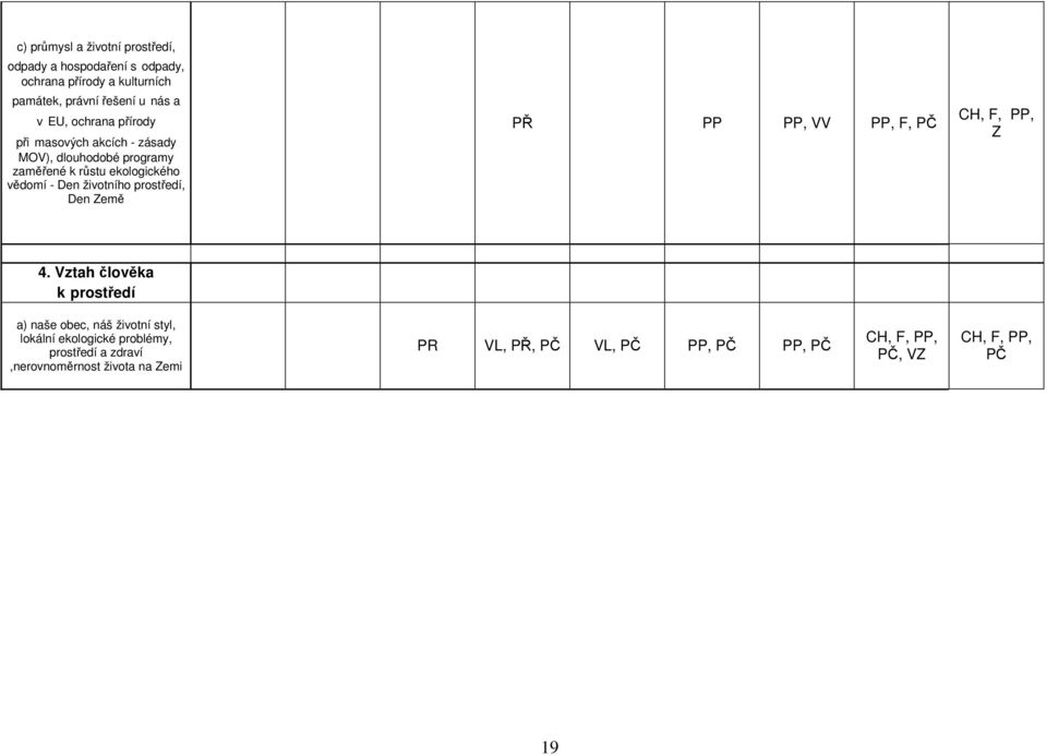 prostedí, Den Zem P PP PP, VV PP, F, P CH, F, PP, Z 4.