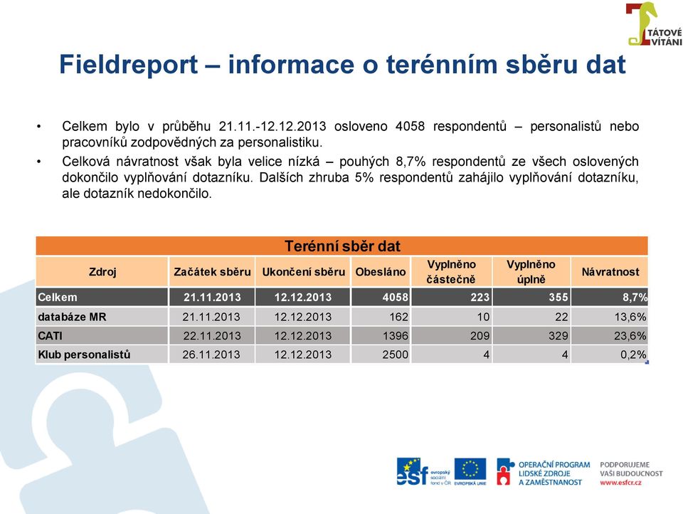 Dalších zhruba 5% respondentů zahájilo vyplňování dotazníku, ale dotazník nedokončilo.