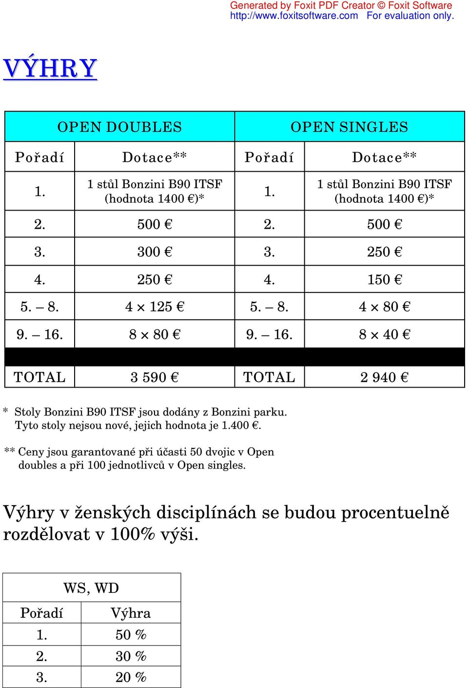 8 80 9. 16. 8 40 TOTAL 3 590 TOTAL 2 940 * Stoly Bonzini B90 ITSF jsou dodány z Bonzini parku. Tyto stoly nejsou nové, jejich hodnota je 1.400.
