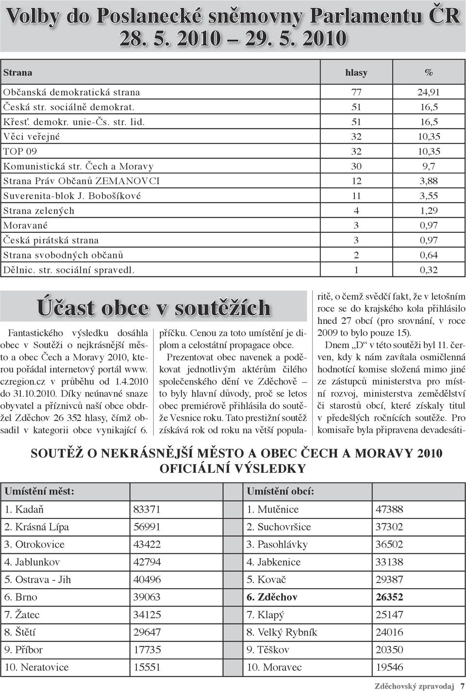 Bobošíkové 11 3,55 Strana zelených 4 1,29 Moravané 3 0,97 Česká pirátská strana 3 0,97 Strana svobodných občanů 2 0,64 Dělnic. str. sociální spravedl.
