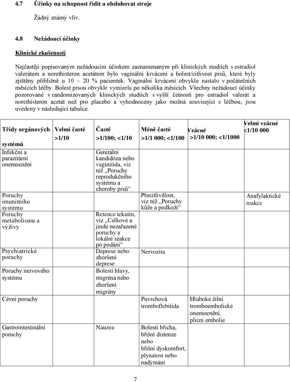 bolest/citlivost prsů, které byly zjištěny přibližně u 10 20 % pacientek. Vaginální krvácení obvykle nastalo v počátečních měsících léčby. Bolest prsou obvykle vymizela po několika měsících.