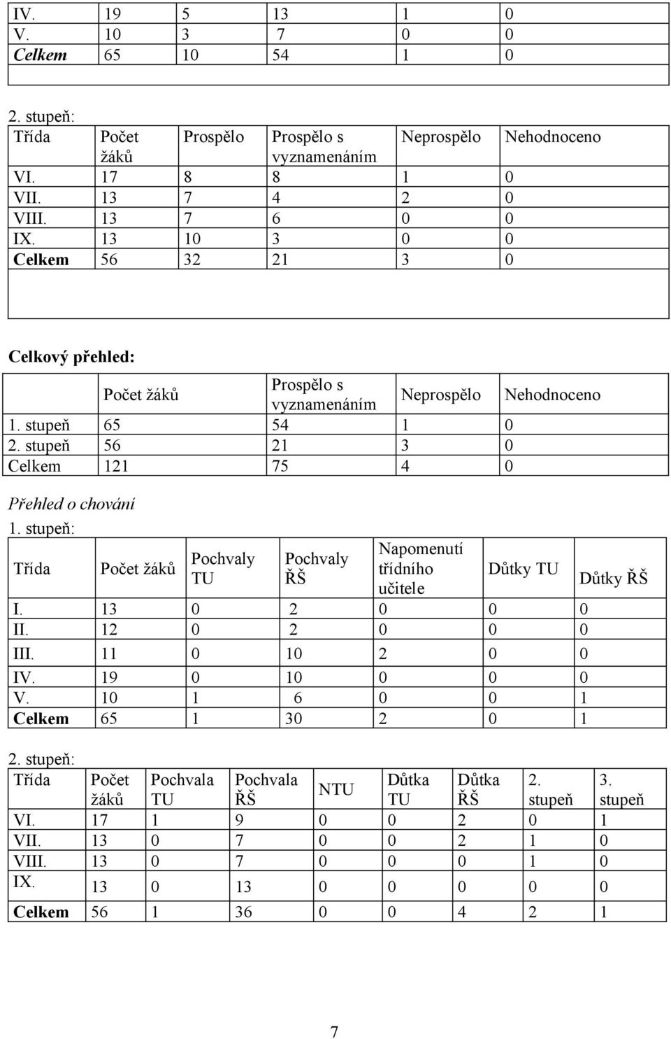 stupeň: Třída Počet žáků Pochvaly TU Pochvaly ŘŠ Napomenutí třídního učitele Důtky TU I. 13 0 2 0 0 0 II. 12 0 2 0 0 0 III. 11 0 10 2 0 0 IV. 19 0 10 0 0 0 V. 10 1 6 0 0 1 Celkem 65 1 30 2 0 1 2.
