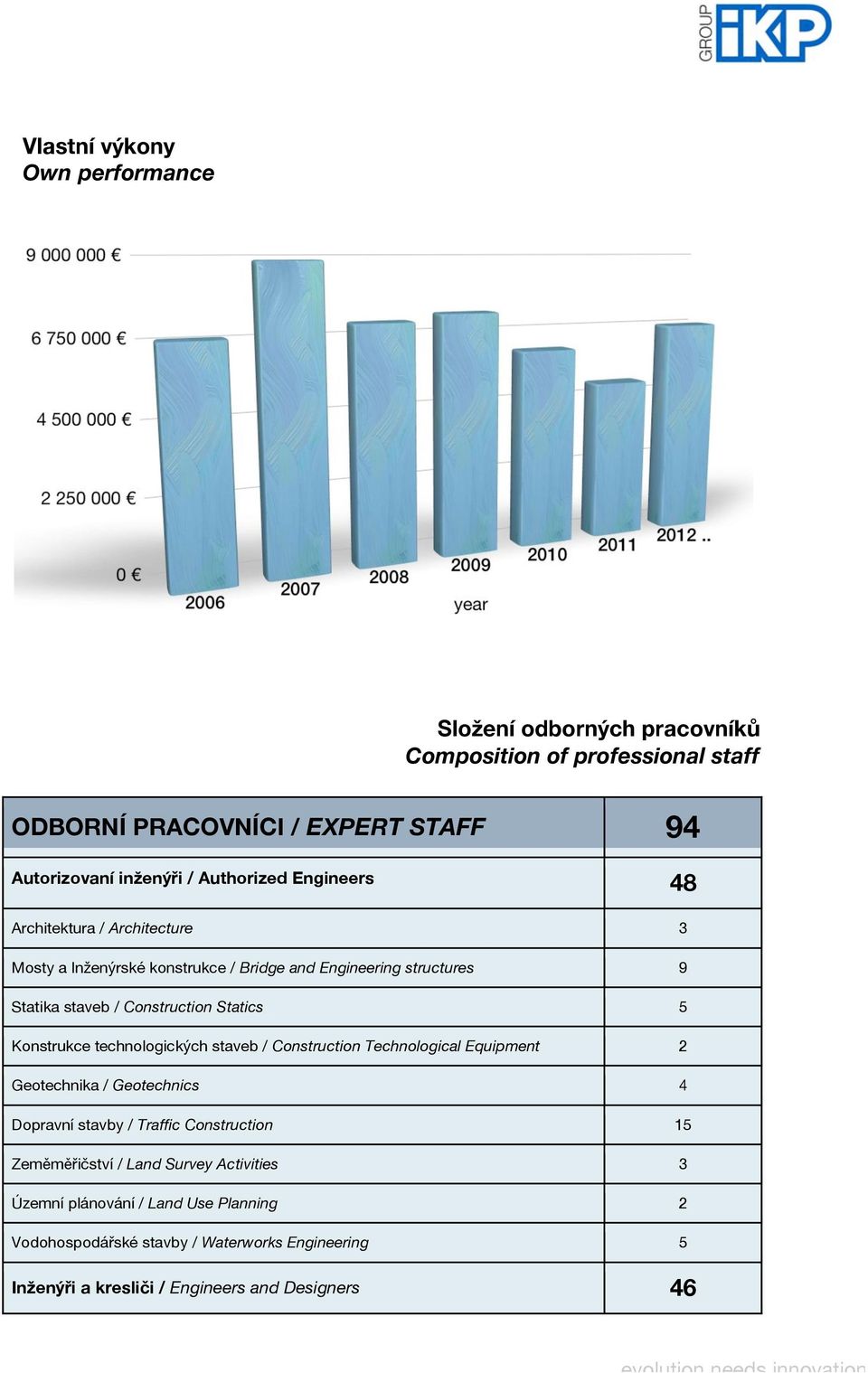 5 Konstrukce technologických staveb / Construction Technological Equipment 2 Geotechnika / Geotechnics 4 Dopravní stavby / Traffic Construction 15