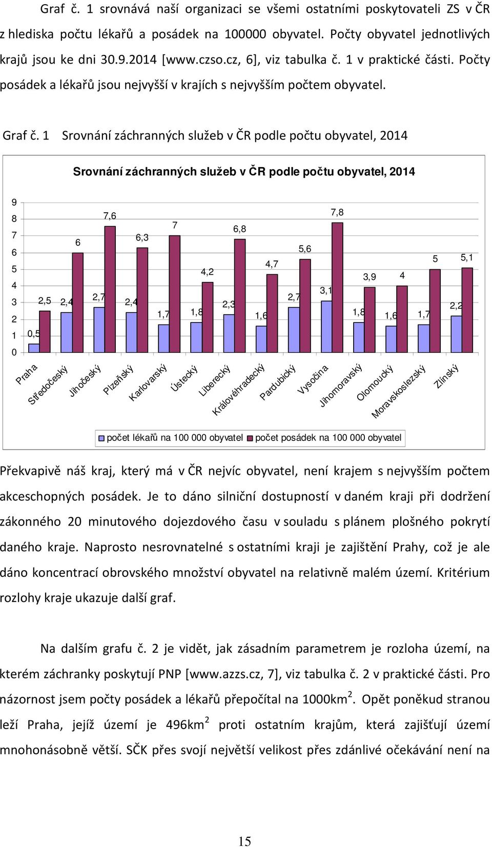 1 Srovnání záchranných služeb v ČR podle počtu obyvatel, 2014 Srovnání záchranných služeb v ČR podle počtu obyvatel, 2014 9 7,6 7,8 8 7 6,8 7 6,3 6 6 5,6 5 5,1 4,7 5 4,2 3,9 4 4 3,1 2,5 2,7 2,7 3 2,4