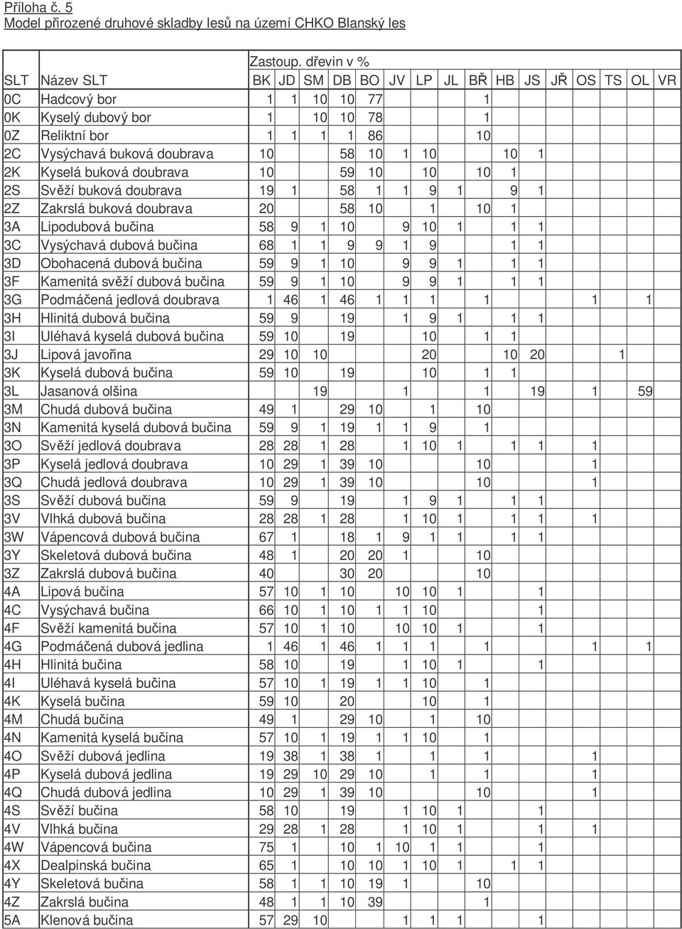 10 1 10 10 1 2K Kyselá buková doubrava 10 59 10 10 10 1 2S Svží buková doubrava 19 1 58 1 1 9 1 9 1 2Z Zakrslá buková doubrava 20 58 10 1 10 1 3A Lipodubová buina 58 9 1 10 9 10 1 1 1 3C Vysýchavá