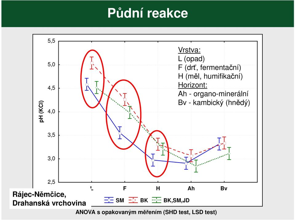 Bv - kambický (hnědý) 3,5 3,0 2,5 Rájec-Němčice, Drahanská