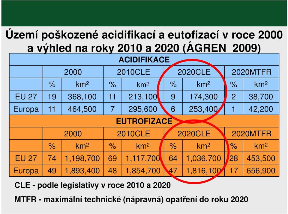 EUTROFIZACE 2000 2010CLE 2020CLE 2020MTFR % km 2 % km 2 % km 2 % km 2 EU 27 74 1,198,700 69 1,117,700 64 1,036,700 28 453,500 Europa 49