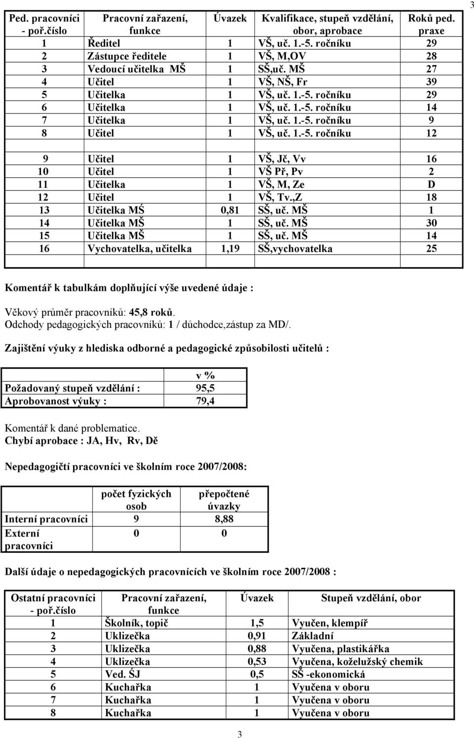 1.-5. ročníku 9 8 Učitel 1 VŠ, uč. 1.-5. ročníku 12 Roků ped. praxe 3 9 Učitel 1 VŠ, Jč, Vv 16 10 Učitel 1 VŠ Př, Pv 2 11 Učitelka 1 VŠ, M, Ze D 12 Učitel 1 VŠ, Tv.,Z 18 13 Učitelka MŚ 0,81 SŠ, uč.