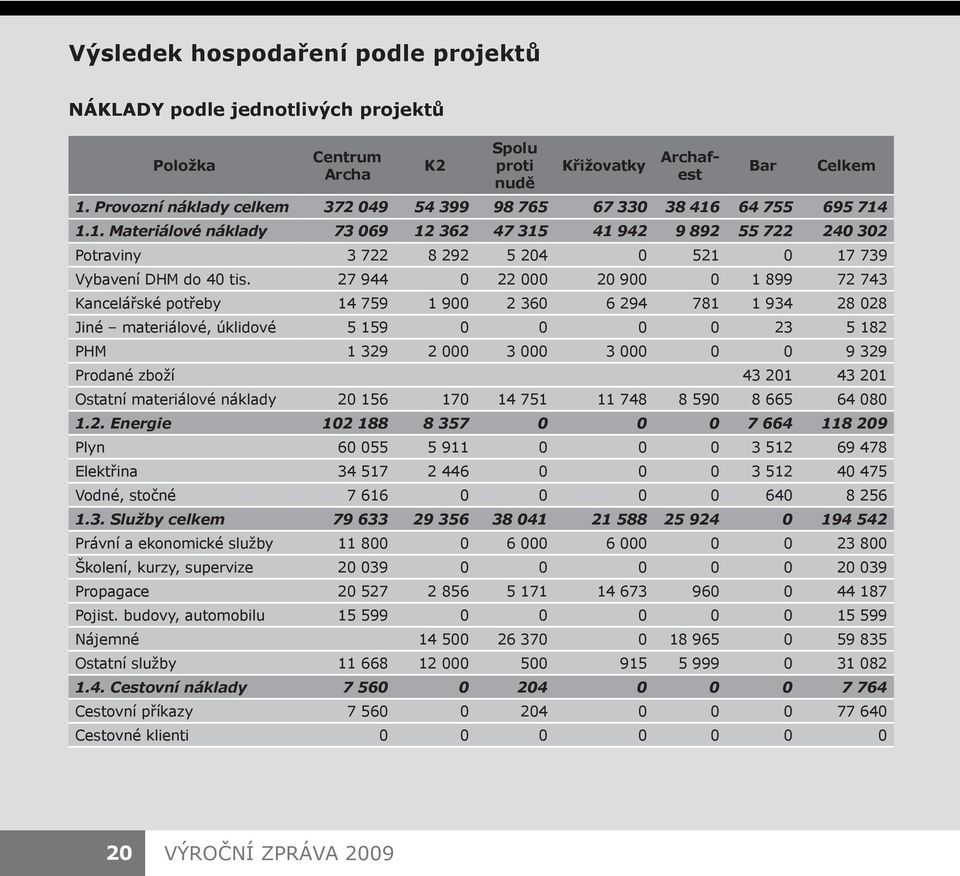 27 944 0 22 000 20 900 0 1 899 72 743 Kancelářské potřeby 14 759 1 900 2 360 6 294 781 1 934 28 028 Jiné materiálové, úklidové 5 159 0 0 0 0 23 5 182 PHM 1 329 2 000 3 000 3 000 0 0 9 329 Prodané