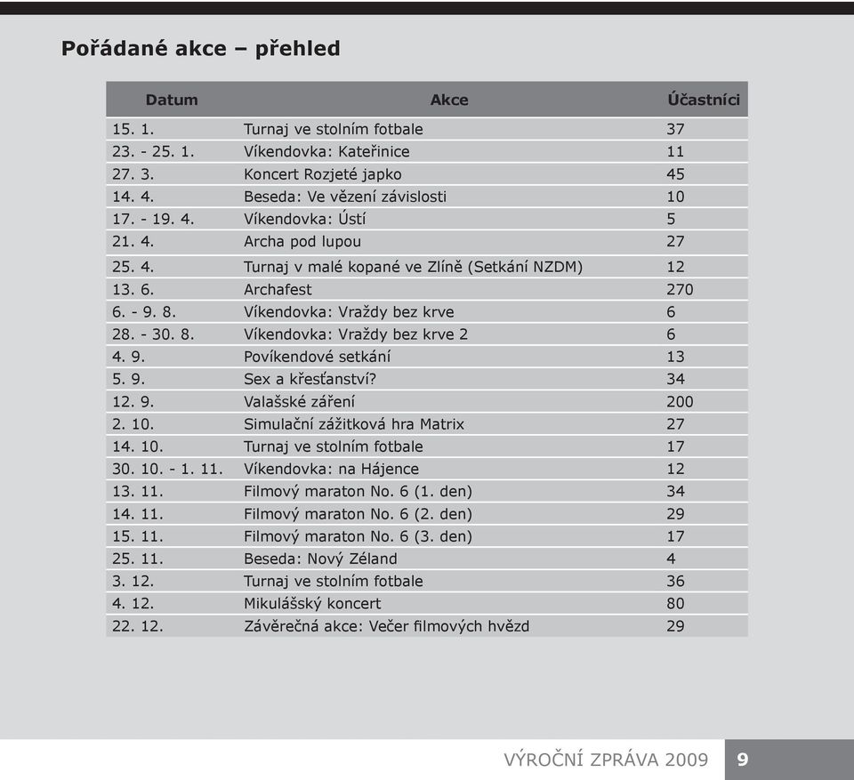 9. Povíkendové setkání 13 5. 9. Sex a křesťanství? 34 12. 9. Valašské záření 200 2. 10. Simulační zážitková hra Matrix 27 14. 10. Turnaj ve stolním fotbale 17 30. 10. - 1. 11.