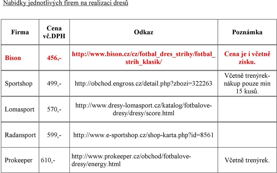 zbozi=322263 Včetně trenýreknákup pouze min 15 kusů. Lomasport 570,- Radansport 599,- http://www.e-sportshop.cz/shop-karta.php?