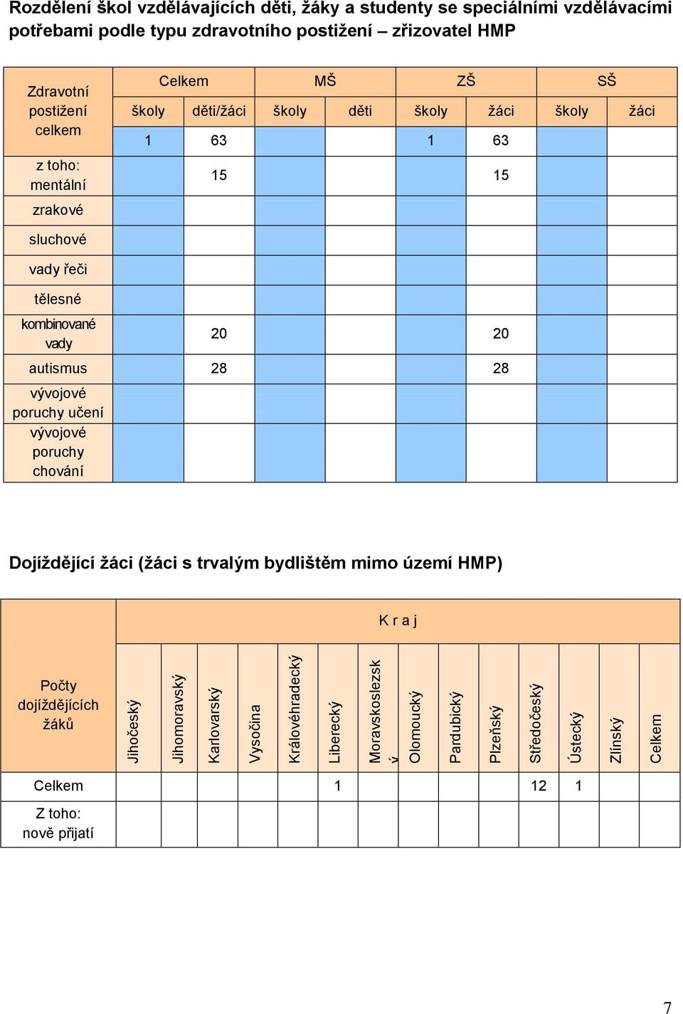 mentální zrakové Celkem MŠ ZŠ SŠ školy děti/ţáci školy děti školy ţáci školy ţáci 1 63 1 63 15 15 sluchové vady řeči tělesné kombinované vady 20 20 autismus 28 28