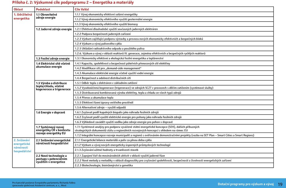 2.2 Podpora bezpečnosti jaderných zařízení 1.2.3 Výzkum zajišťující podporu výstavby a provozu nových ekonomicky efektivních a bezpečných bloků 1.2.4 Výzkum a vývoj palivového cyklu 1.2.5 Ukládání radioaktivního odpadu a použitého paliva 1.