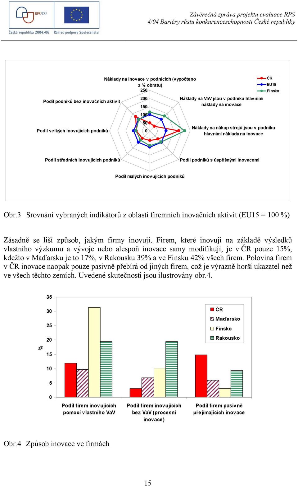 podniků Obr.3 Srovnání vybraných indikátorů z oblasti firemních inovačních aktivit (EU15 = 100 %) Zásadně se liší způsob, jakým firmy inovují.