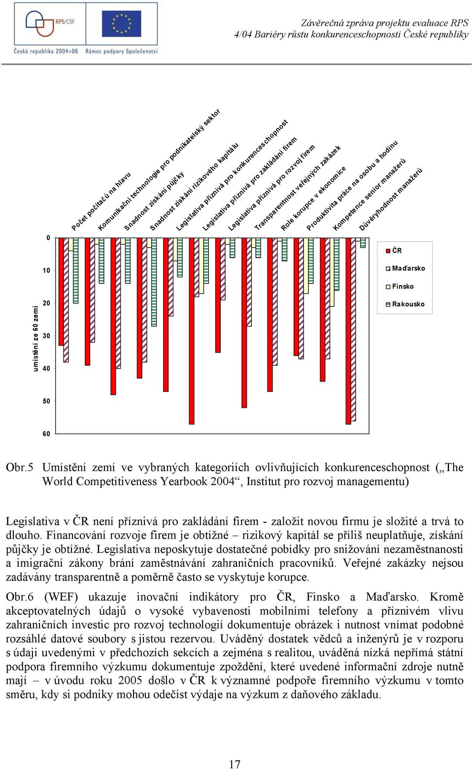 senior manažerů ČR Maďarsko Finsko umístění ze 60 zemí 20 30 40 Rakousko 50 60 Obr.