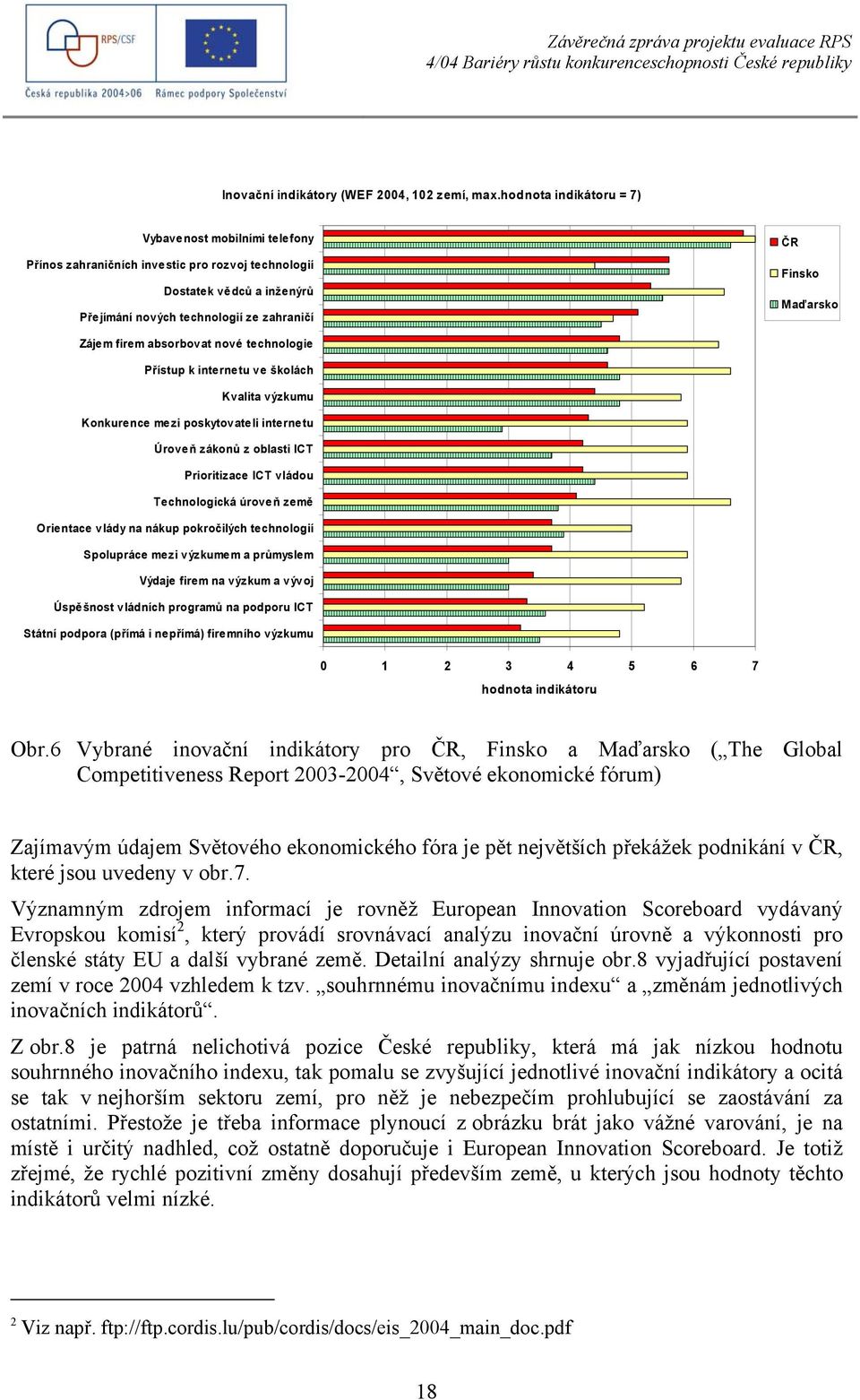 firem absorbovat nové technologie Přístup k internetu ve školách Kvalita výzkumu Konkurence mezi poskytovateli internetu Úroveň zákonů z oblasti ICT Prioritizace ICT vládou Technologická úroveň země