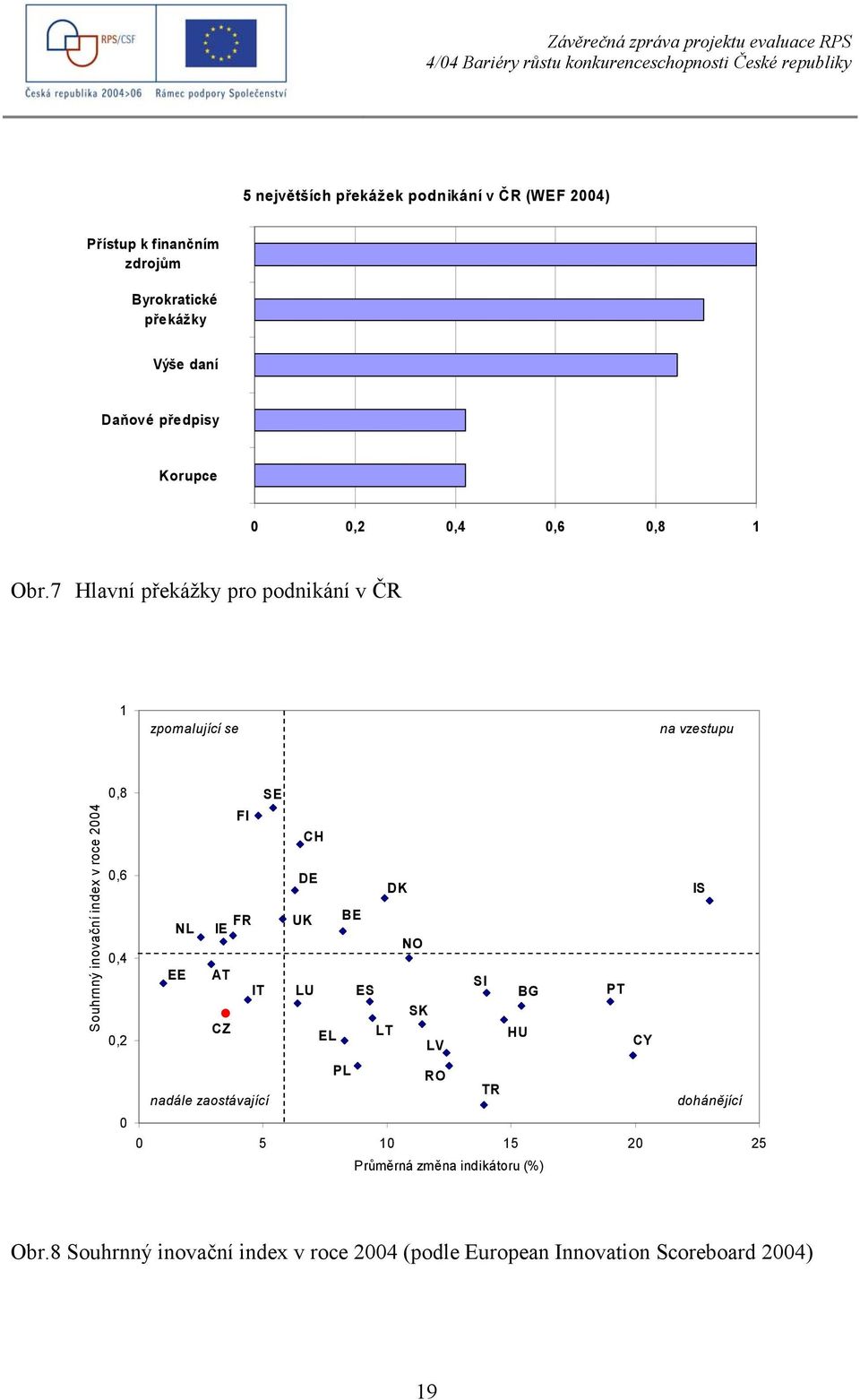 7 Hlavní překážky pro podnikání v ČR 1 zpomalující se na vzestupu Souhrnný inovační index v roce 2004 0,8 0,6 0,4 0,2 0 SE FI CH DE