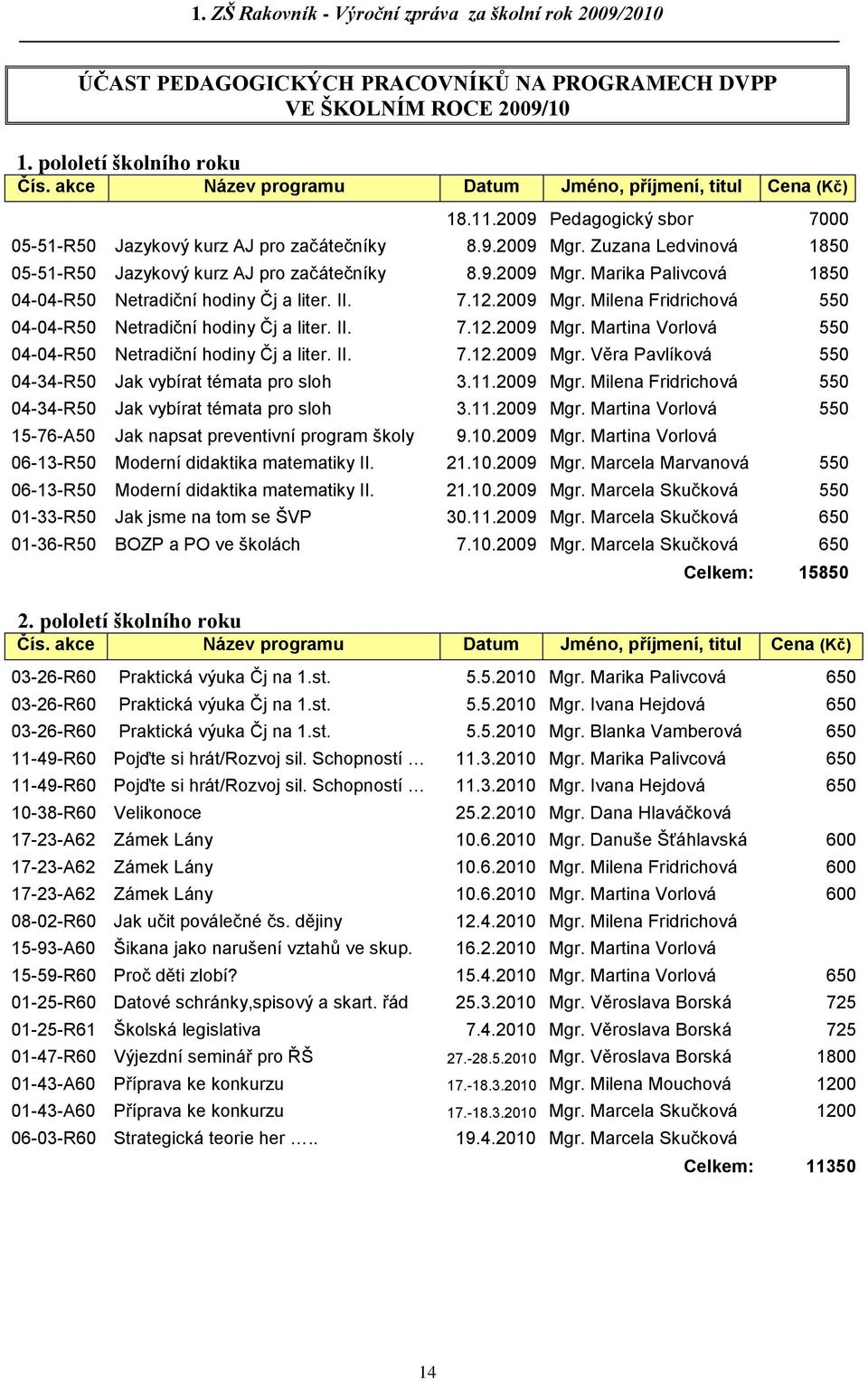 II. 7.12.2009 Mgr. Milena Fridrichová 550 04-04-R50 Netradiční hodiny Čj a liter. II. 7.12.2009 Mgr. Martina Vorlová 550 04-04-R50 Netradiční hodiny Čj a liter. II. 7.12.2009 Mgr. Věra Pavlíková 550 04-34-R50 Jak vybírat témata pro sloh 3.