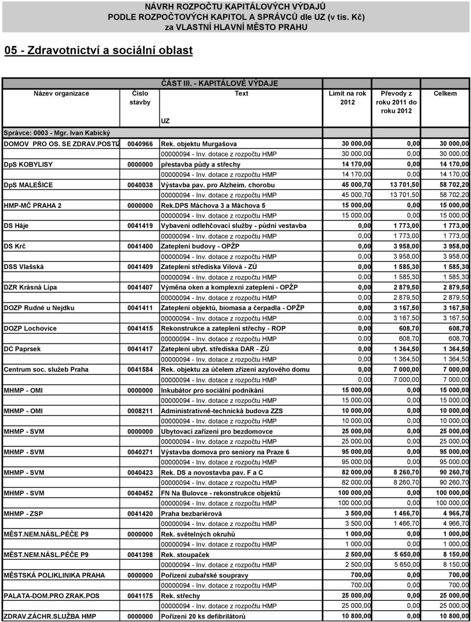 dotace z rozpočtu HMP 30 000,00 0,00 30 000,00 DpS KOBYLISY 0000000 přestavba půdy a střechy 14 170,00 0,00 14 170,00 00000094 - Inv.