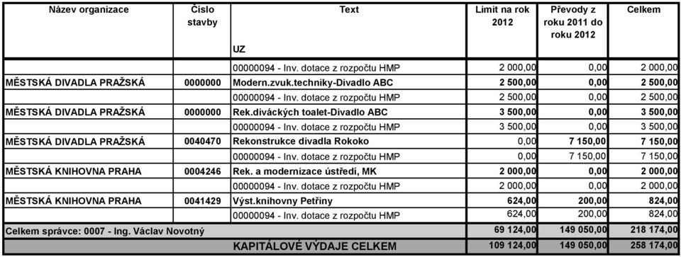 dotace z rozpočtu HMP 3 500,00 0,00 3 500,00 MĚSTSKÁ DIVADLA PRAŽSKÁ 0040470 Rekonstrukce divadla Rokoko 0,00 7 150,00 7 150,00 00000094 - Inv.