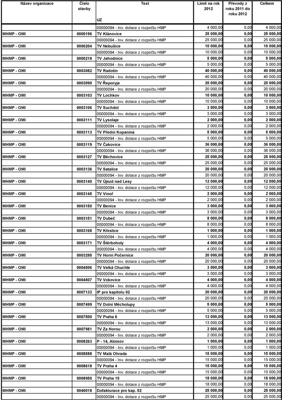 dotace z rozpočtu HMP 40 000,00 0,00 40 000,00 MHMP - OMI 0003090 TV Řeporyje 20 000,00 0,00 20 000,00 MHMP - OMI 0003103 TV Lochkov 10 000,00 0,00 10 000,00 MHMP - OMI 0003106 TV Suchdol 3 000,00