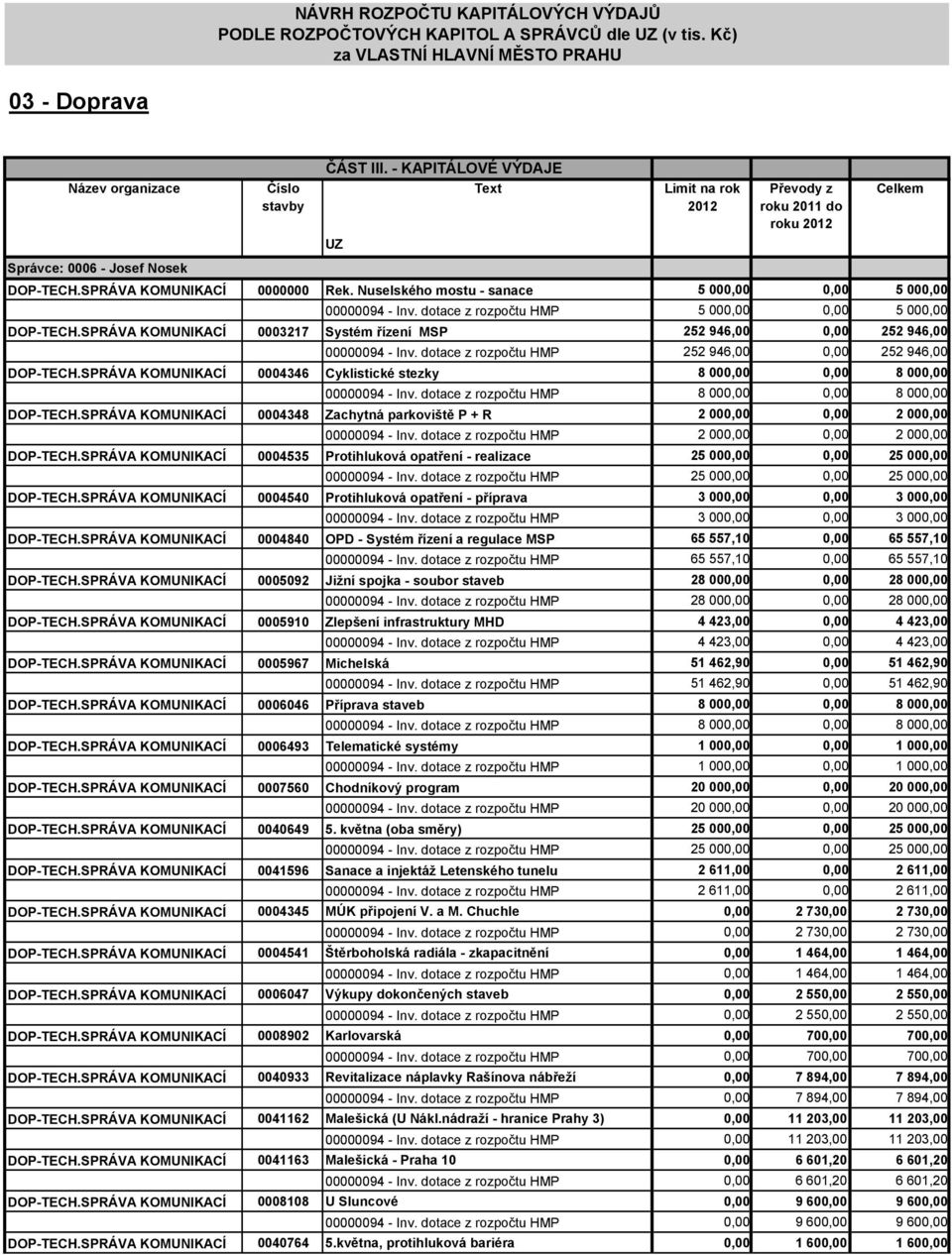 dotace z rozpočtu HMP 252 946,00 0,00 252 946,00 DOP-TECH.SPRÁVA KOMUNIKACÍ 0004346 Cyklistické stezky 8 000,00 0,00 8 000,00 DOP-TECH.