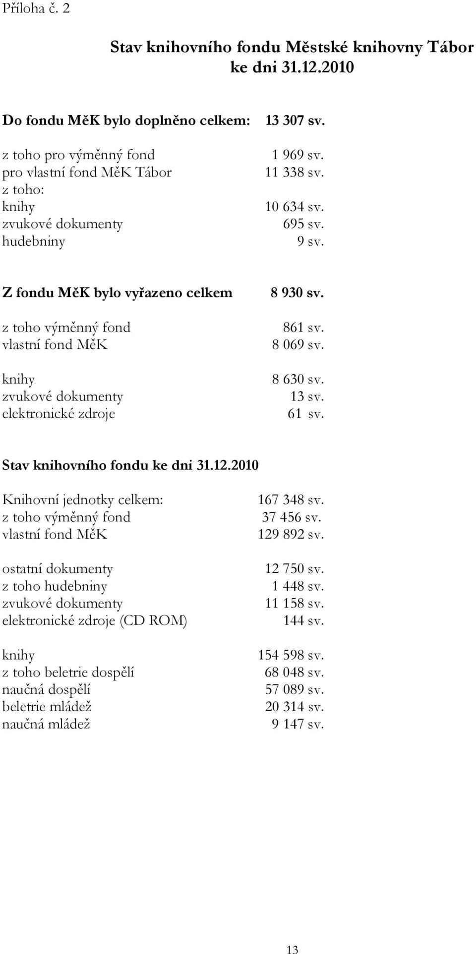Z fondu MěK bylo vyřazeno celkem z toho výměnný fond vlastní fond MěK knihy zvukové dokumenty elektronické zdroje 8 930 sv. 861 sv. 8 069 sv. 8 630 sv. 13 sv. 61 sv. Stav knihovního fondu ke dni 31.