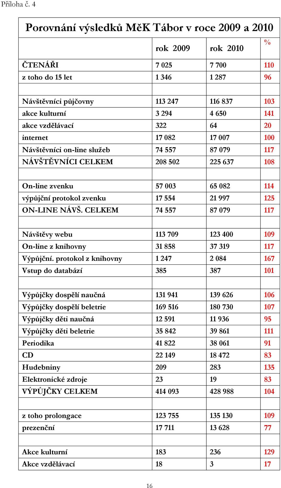 akce vzdělávací 322 64 20 internet 17 082 17 007 100 Návštěvníci on-line služeb 74 557 87 079 117 NÁVŠTĚVNÍCI CELKEM 208 502 225 637 108 On-line zvenku 57 003 65 082 114 výpůjční protokol zvenku 17