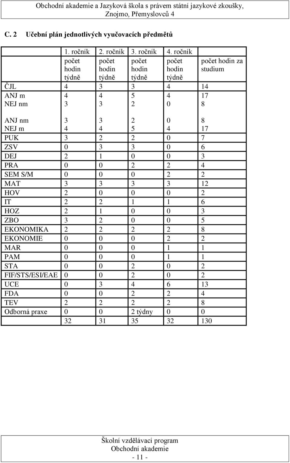 3 2 2 0 7 ZSV 0 3 3 0 6 DEJ 2 1 0 0 3 PRA 0 0 2 2 4 SEM S/M 0 0 0 2 2 MAT 3 3 3 3 12 HOV 2 0 0 0 2 IT 2 2 1 1 6 HOZ 2 1 0 0 3 ZBO 3 2 0 0 5 EKONOMIKA 2 2 2 2 8