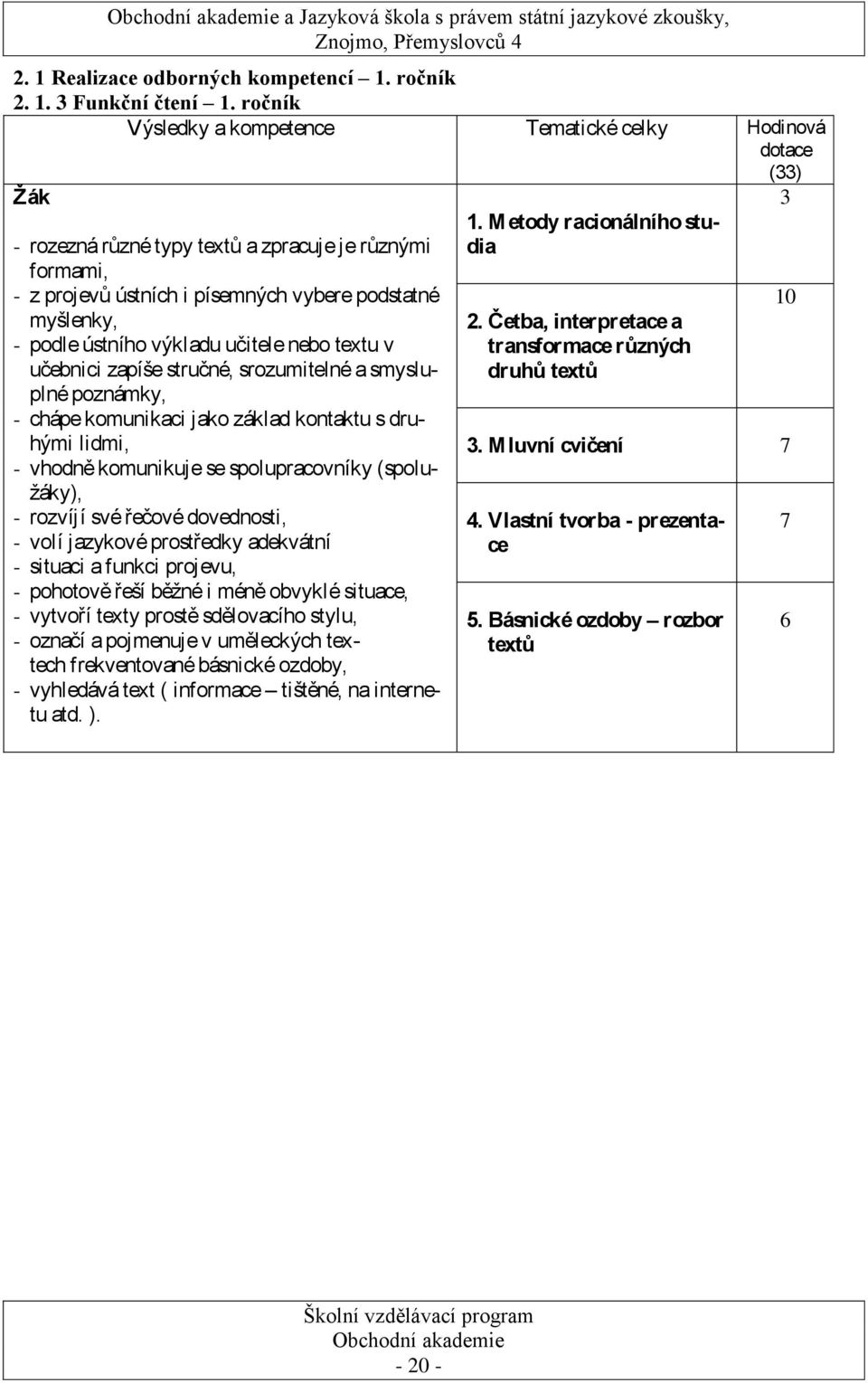 ústního výkladu učitele nebo textu v učebnici zapíše stručné, srozumitelné a smysluplné poznámky, - chápe komunikaci jako základ kontaktu s druhými lidmi, - vhodně komunikuje se spolupracovníky