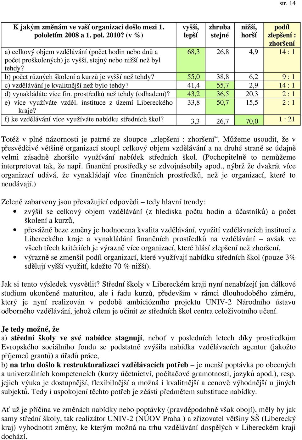 vyšší, lepší zhruba stejné nižší, horší podíl zlepšení : zhoršení 68,3 26,8 4,9 14 : 1 b) počet různých školení a kurzů je vyšší než tehdy?