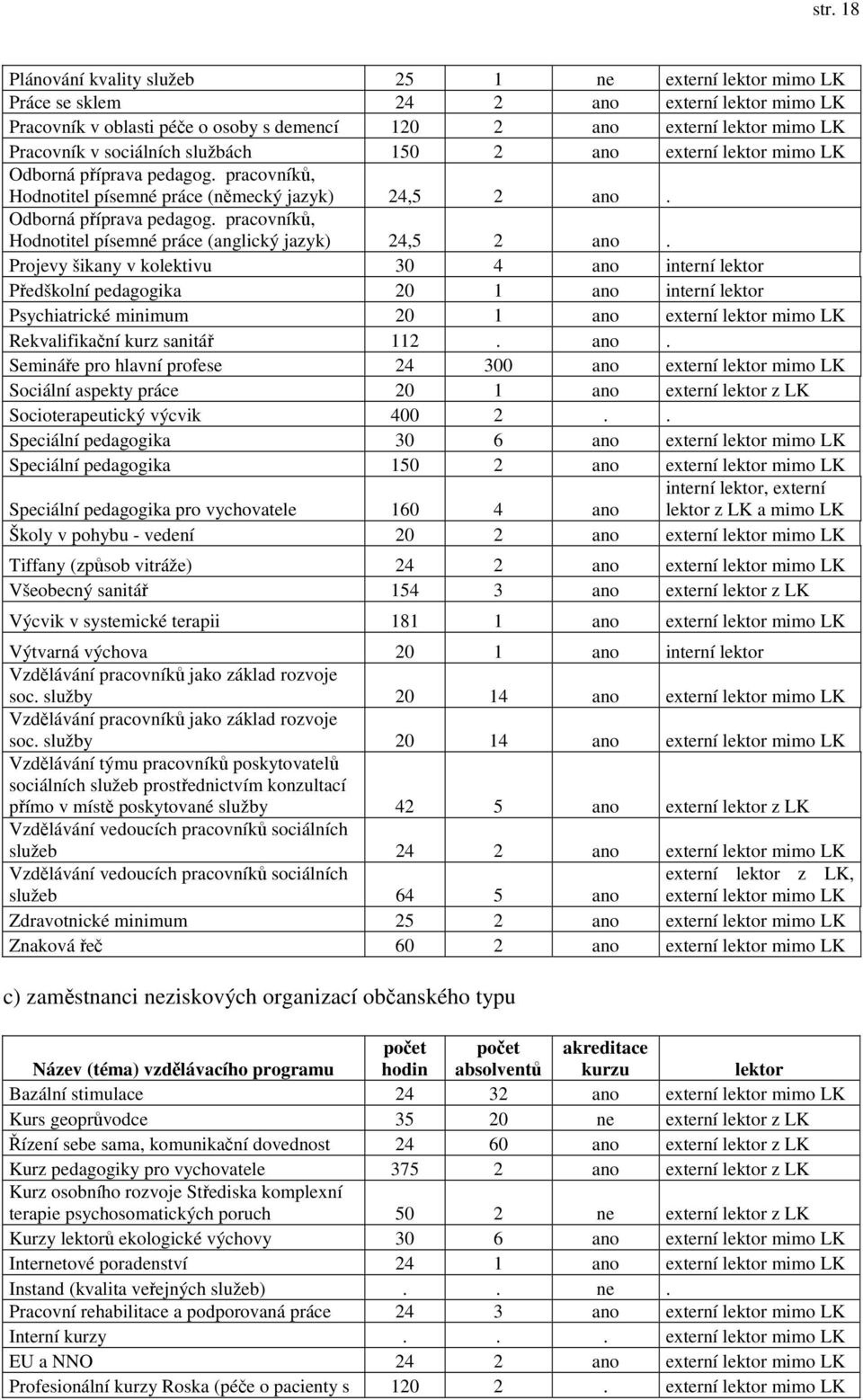 Projevy šikany v kolektivu 30 4 ano interní lektor Předškolní pedagogika 20 1 ano interní lektor Psychiatrické minimum 20 1 ano externí lektor mimo LK Rekvalifikační kurz sanitář 112. ano. Semináře pro hlavní profese 24 300 ano externí lektor mimo LK Sociální aspekty práce 20 1 ano externí lektor z LK Socioterapeutický výcvik 400 2.