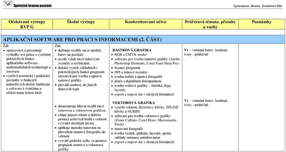 grafiky převádí soubory do jiných datových typů demonstruje hlavní rozdíl mezi rastrovou a vektorovou grafikou chápe pojem vektor a dokáže pomocí uzlových bodů a vektorů vytvářet složitější útvary