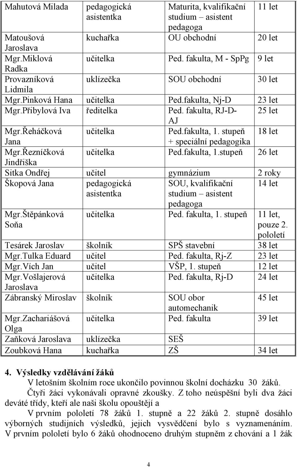 Řeháčková učitelka Ped.fakulta, 1. stupeň 18 let Jana + speciální pedagogika Mgr.Řezníčková učitelka Ped.fakulta, 1.stupeň 26 let Jindřiška Sitka Ondřej učitel gymnázium 2 roky Škopová Jana pedagogická asistentka SOU, kvalifikační studium asistent 14 let Mgr.